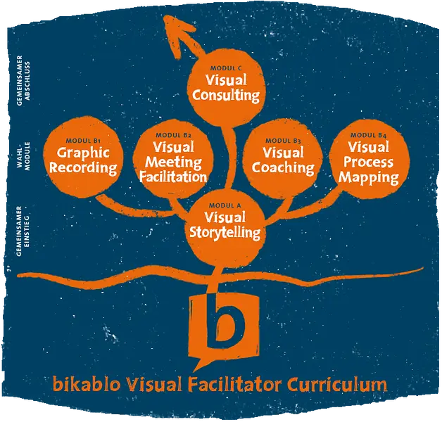 bikablo basics 3 Tage DeepDive - Visualisieren am Flipchart 